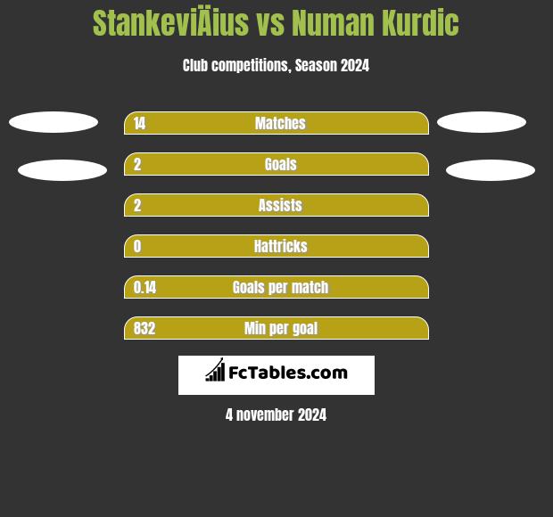 StankeviÄius vs Numan Kurdic h2h player stats