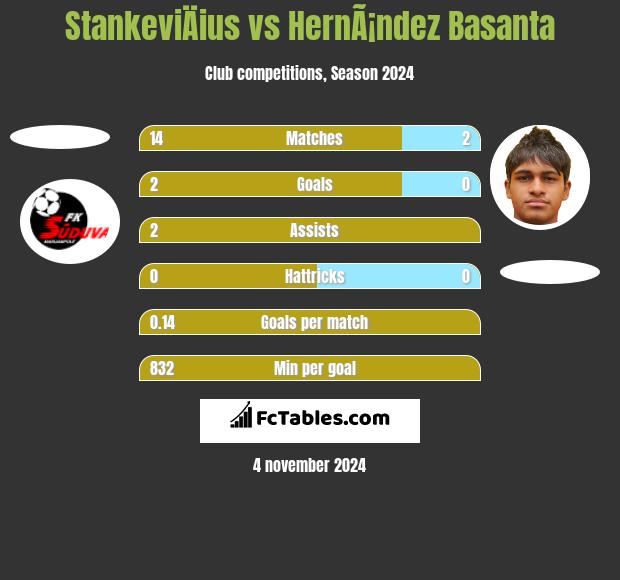 StankeviÄius vs HernÃ¡ndez Basanta h2h player stats