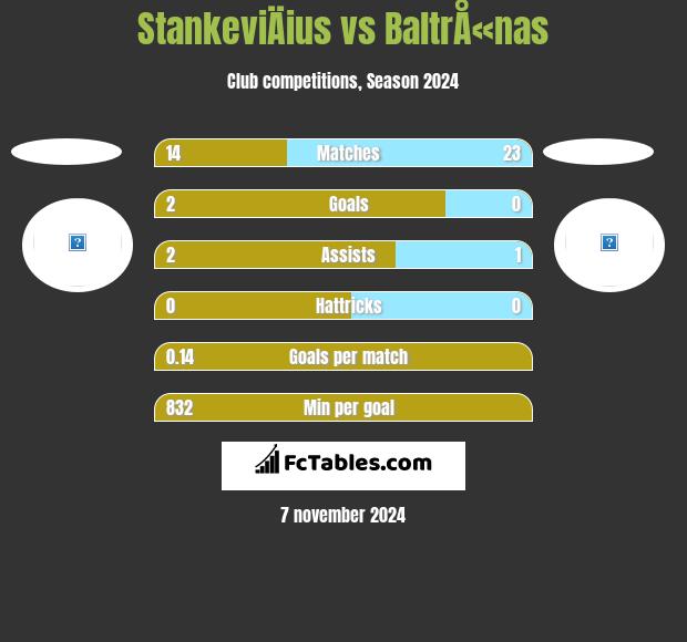 StankeviÄius vs BaltrÅ«nas h2h player stats