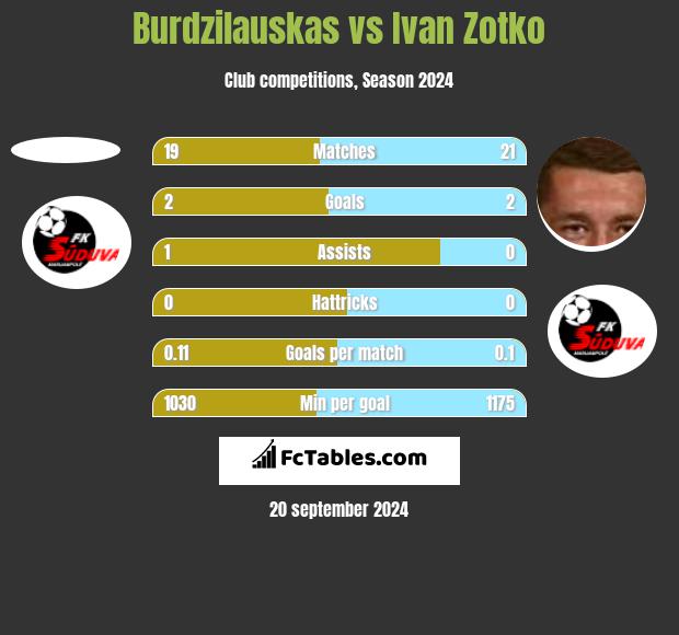 Burdzilauskas vs Ivan Zotko h2h player stats