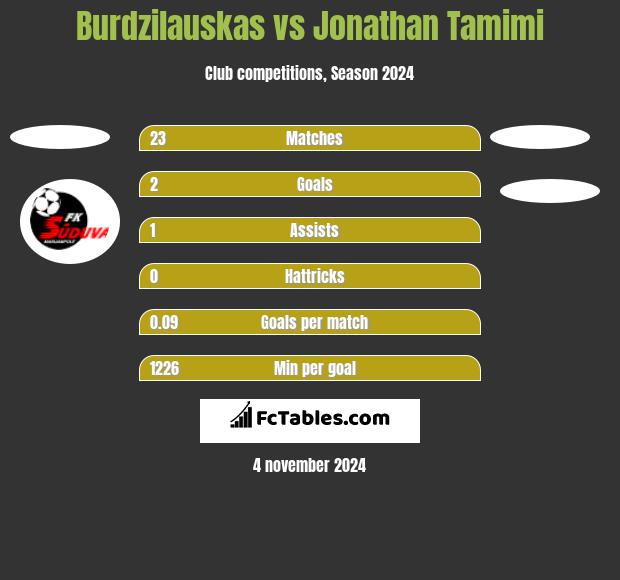 Burdzilauskas vs Jonathan Tamimi h2h player stats