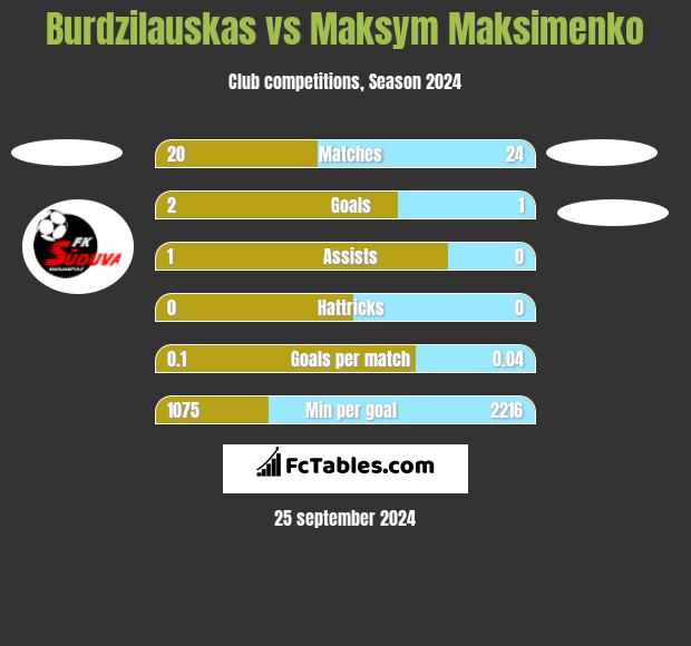 Burdzilauskas vs Maksym Maksimenko h2h player stats