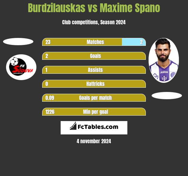 Burdzilauskas vs Maxime Spano h2h player stats