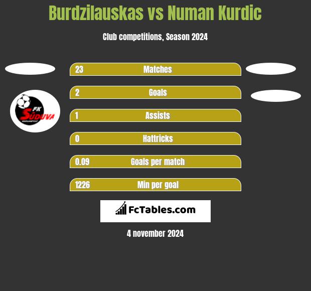 Burdzilauskas vs Numan Kurdic h2h player stats