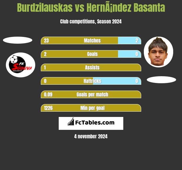 Burdzilauskas vs HernÃ¡ndez Basanta h2h player stats