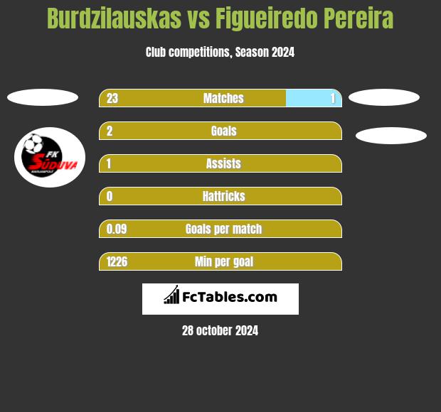 Burdzilauskas vs Figueiredo Pereira h2h player stats