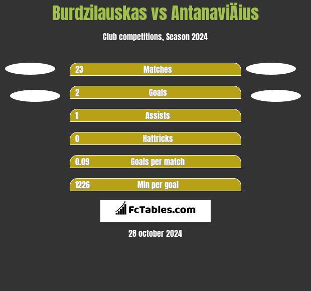 Burdzilauskas vs AntanaviÄius h2h player stats