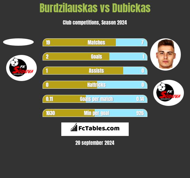 Burdzilauskas vs Dubickas h2h player stats