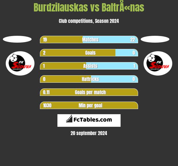 Burdzilauskas vs BaltrÅ«nas h2h player stats