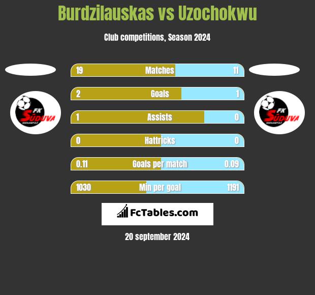 Burdzilauskas vs Uzochokwu h2h player stats