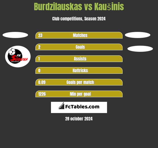 Burdzilauskas vs Kaušinis h2h player stats