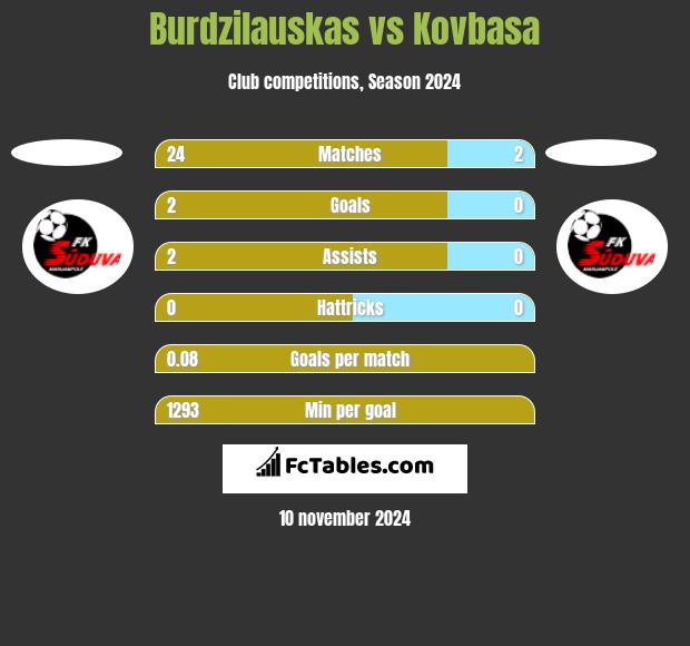 Burdzilauskas vs Kovbasa h2h player stats