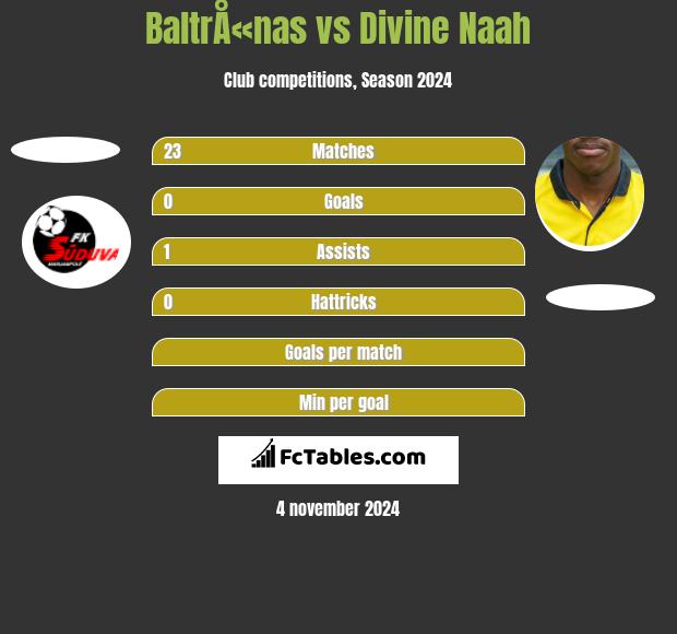 BaltrÅ«nas vs Divine Naah h2h player stats