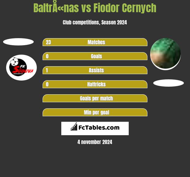 BaltrÅ«nas vs Fiodor Cernych h2h player stats