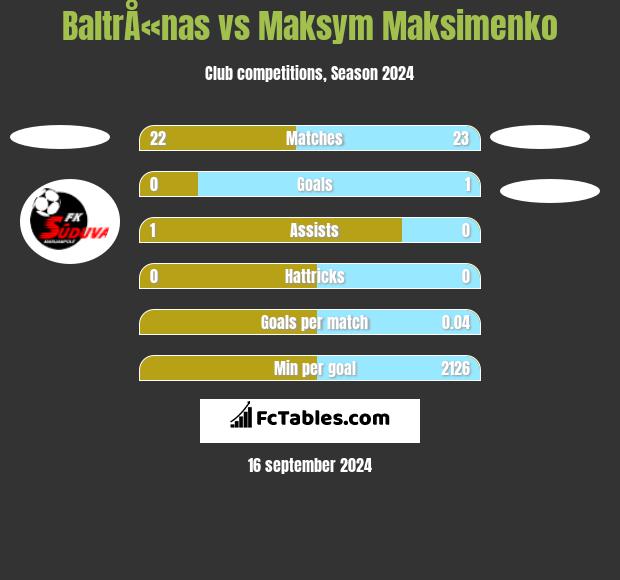 BaltrÅ«nas vs Maksym Maksimenko h2h player stats