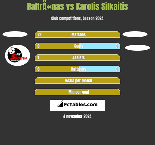 BaltrÅ«nas vs Karolis Silkaitis h2h player stats