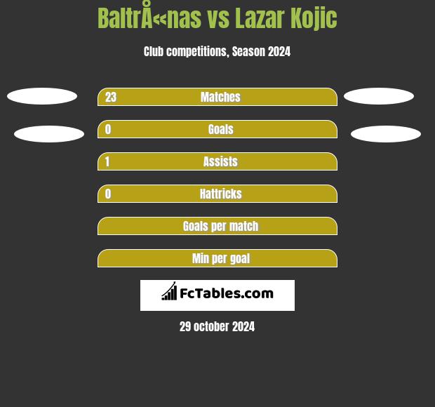 BaltrÅ«nas vs Lazar Kojic h2h player stats