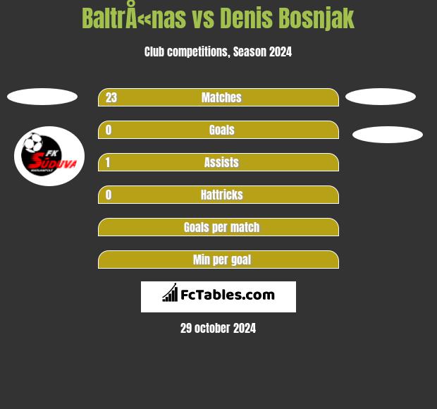 BaltrÅ«nas vs Denis Bosnjak h2h player stats