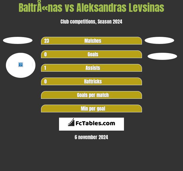 BaltrÅ«nas vs Aleksandras Levsinas h2h player stats