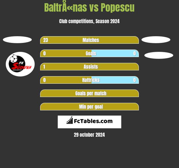 BaltrÅ«nas vs Popescu h2h player stats