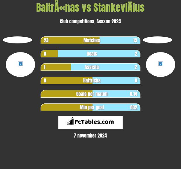 BaltrÅ«nas vs StankeviÄius h2h player stats