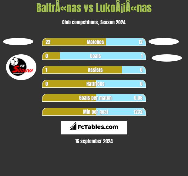 BaltrÅ«nas vs LukoÅ¡iÅ«nas h2h player stats