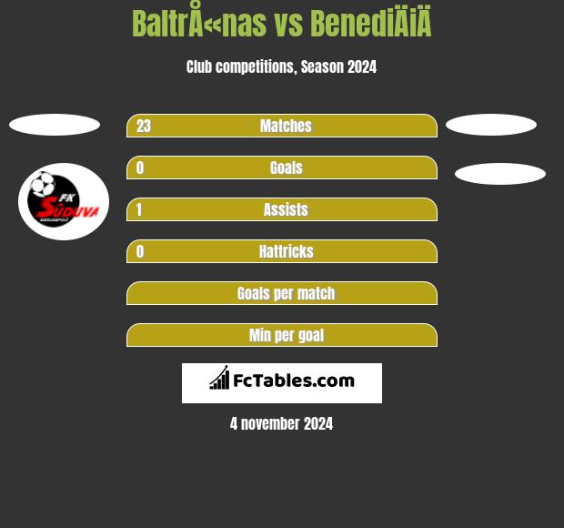 BaltrÅ«nas vs BenediÄiÄ h2h player stats