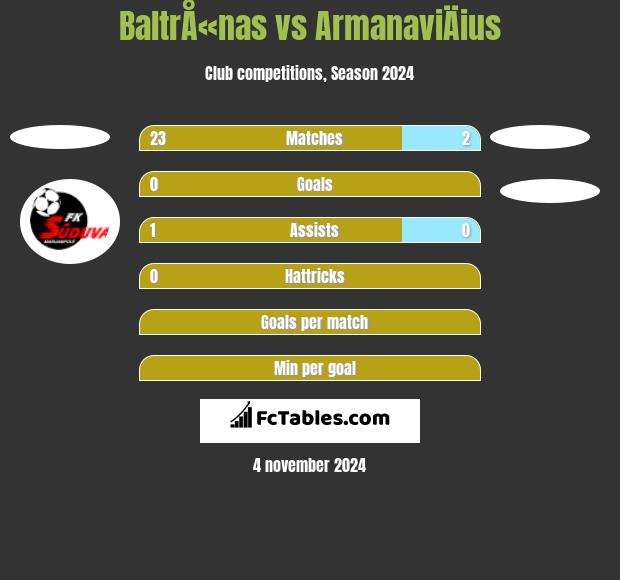 BaltrÅ«nas vs ArmanaviÄius h2h player stats