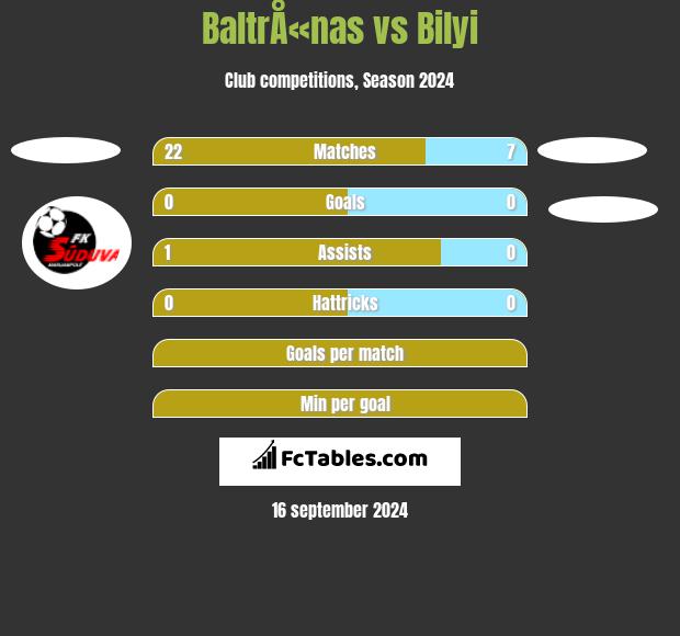 BaltrÅ«nas vs Bilyi h2h player stats