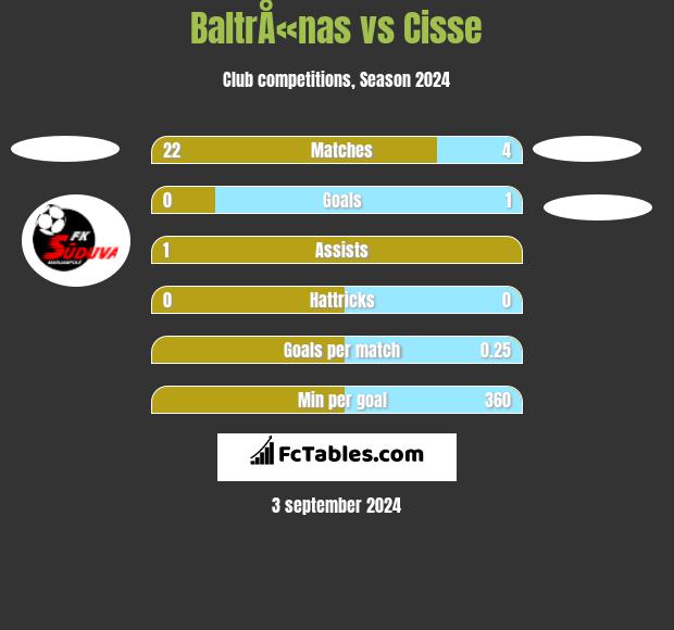 BaltrÅ«nas vs Cisse h2h player stats