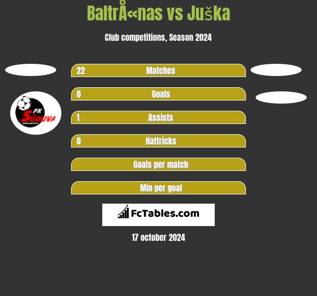 BaltrÅ«nas vs Juška h2h player stats