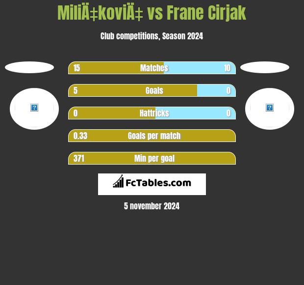 MiliÄ‡koviÄ‡ vs Frane Cirjak h2h player stats