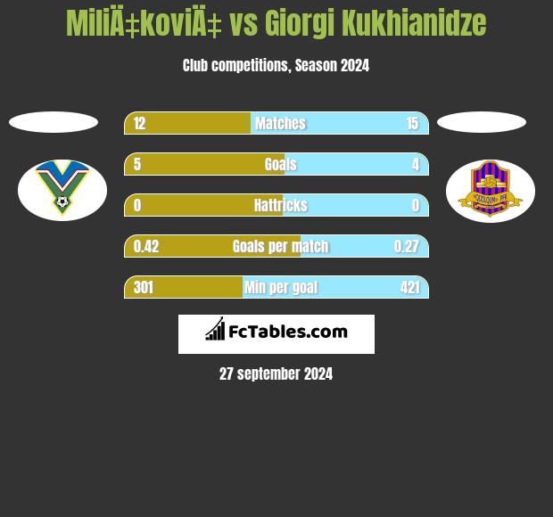 MiliÄ‡koviÄ‡ vs Giorgi Kukhianidze h2h player stats