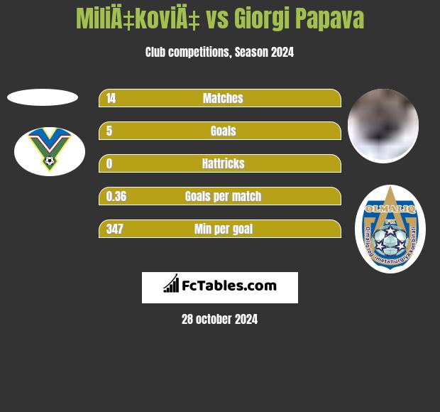 MiliÄ‡koviÄ‡ vs Giorgi Papawa h2h player stats