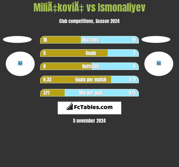 MiliÄ‡koviÄ‡ vs Ismonaliyev h2h player stats