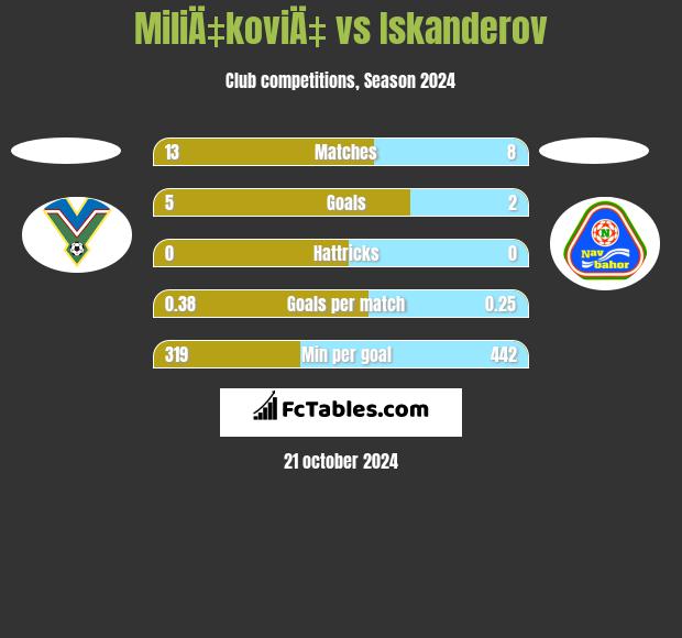 MiliÄ‡koviÄ‡ vs Iskanderov h2h player stats