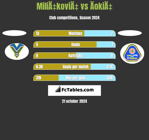 MiliÄ‡koviÄ‡ vs ÄokiÄ‡ h2h player stats