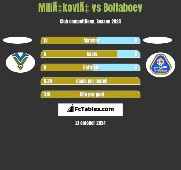 MiliÄ‡koviÄ‡ vs Boltaboev h2h player stats