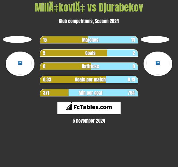 MiliÄ‡koviÄ‡ vs Djurabekov h2h player stats