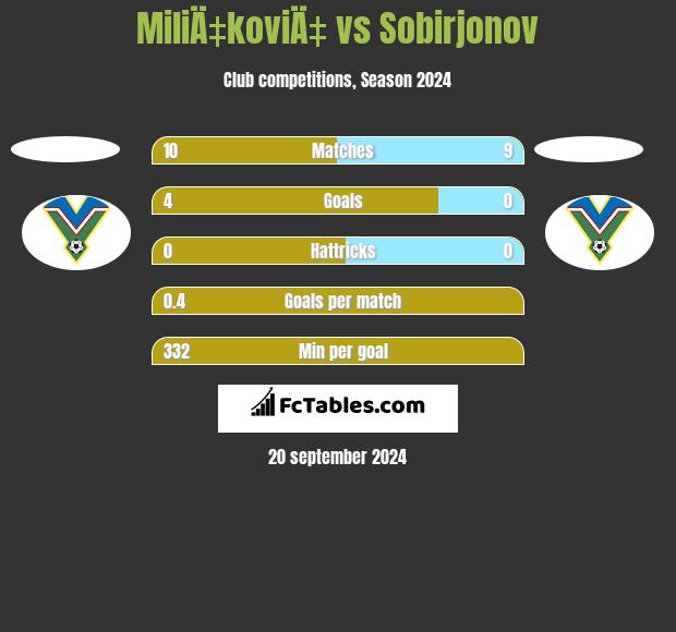 MiliÄ‡koviÄ‡ vs Sobirjonov h2h player stats