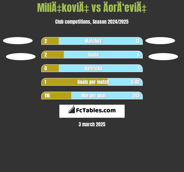 MiliÄ‡koviÄ‡ vs ÄorÄ‘eviÄ‡ h2h player stats