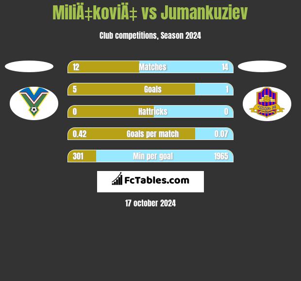 MiliÄ‡koviÄ‡ vs Jumankuziev h2h player stats