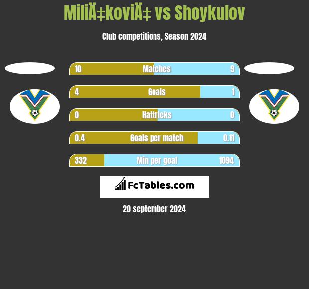 MiliÄ‡koviÄ‡ vs Shoykulov h2h player stats