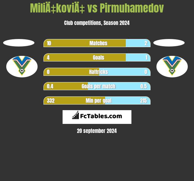 MiliÄ‡koviÄ‡ vs Pirmuhamedov h2h player stats