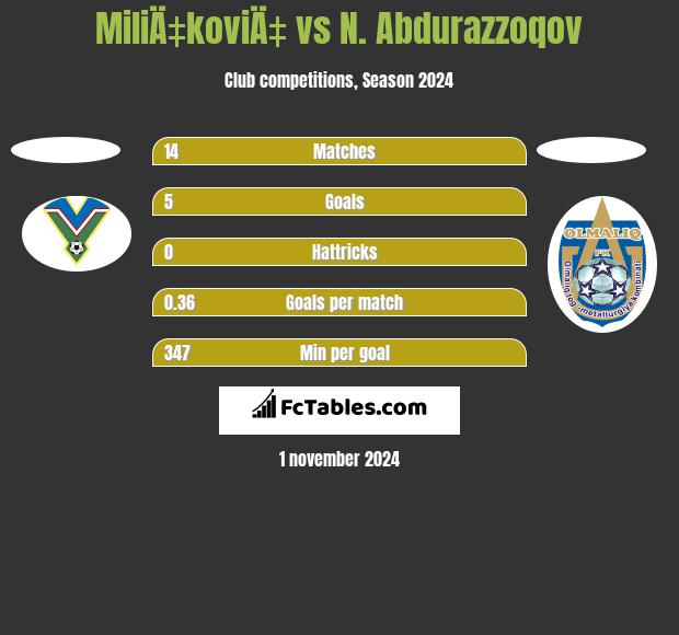 MiliÄ‡koviÄ‡ vs N. Abdurazzoqov h2h player stats