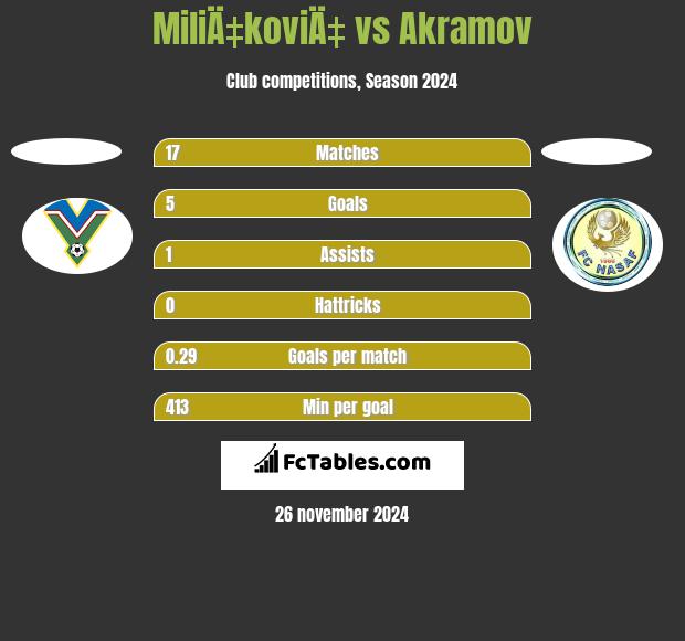 MiliÄ‡koviÄ‡ vs Akramov h2h player stats