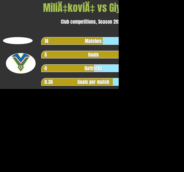 MiliÄ‡koviÄ‡ vs Giyosov h2h player stats