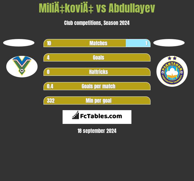 MiliÄ‡koviÄ‡ vs Abdullayev h2h player stats