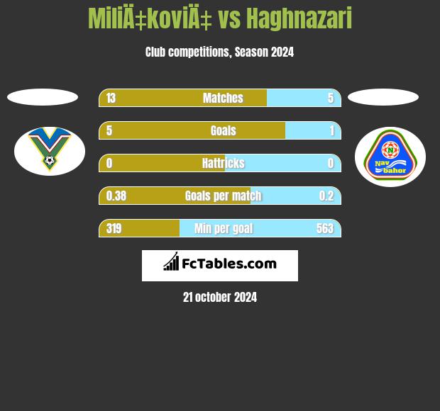 MiliÄ‡koviÄ‡ vs Haghnazari h2h player stats