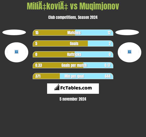 MiliÄ‡koviÄ‡ vs Muqimjonov h2h player stats